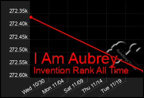 Total Graph of I Am Aubrey