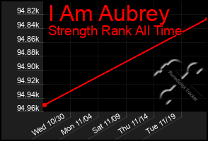 Total Graph of I Am Aubrey