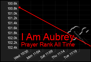 Total Graph of I Am Aubrey