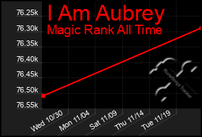 Total Graph of I Am Aubrey