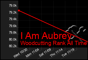 Total Graph of I Am Aubrey