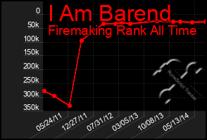 Total Graph of I Am Barend