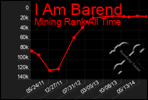 Total Graph of I Am Barend