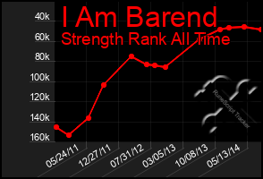 Total Graph of I Am Barend