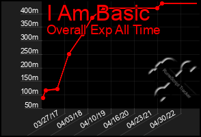 Total Graph of I Am Basic