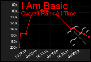 Total Graph of I Am Basic