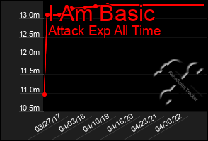 Total Graph of I Am Basic