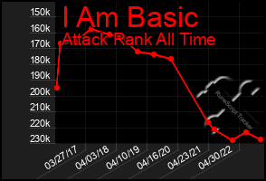 Total Graph of I Am Basic