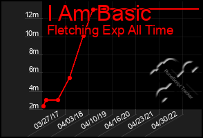 Total Graph of I Am Basic