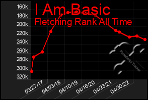 Total Graph of I Am Basic