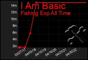 Total Graph of I Am Basic