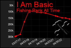 Total Graph of I Am Basic