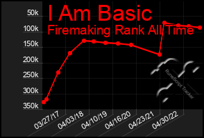 Total Graph of I Am Basic
