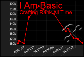 Total Graph of I Am Basic