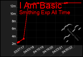 Total Graph of I Am Basic