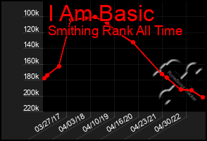Total Graph of I Am Basic