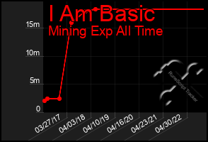 Total Graph of I Am Basic