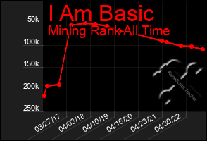 Total Graph of I Am Basic