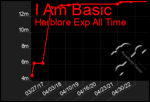 Total Graph of I Am Basic