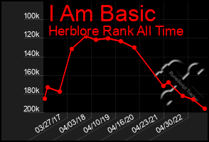 Total Graph of I Am Basic
