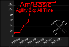 Total Graph of I Am Basic