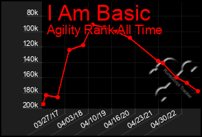 Total Graph of I Am Basic