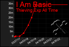 Total Graph of I Am Basic