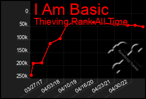 Total Graph of I Am Basic