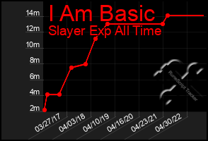 Total Graph of I Am Basic