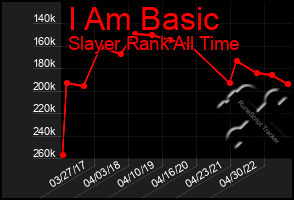 Total Graph of I Am Basic