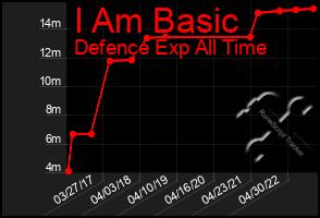 Total Graph of I Am Basic