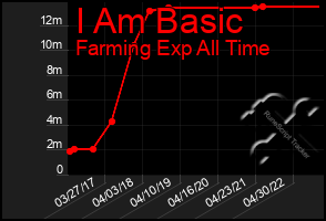 Total Graph of I Am Basic