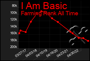 Total Graph of I Am Basic