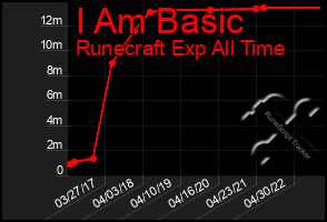 Total Graph of I Am Basic