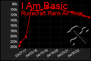 Total Graph of I Am Basic