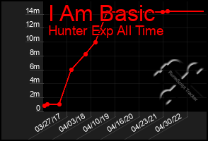 Total Graph of I Am Basic
