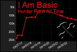 Total Graph of I Am Basic