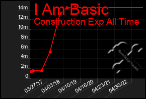 Total Graph of I Am Basic