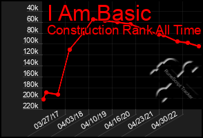 Total Graph of I Am Basic