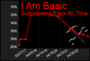 Total Graph of I Am Basic