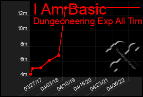 Total Graph of I Am Basic