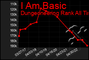 Total Graph of I Am Basic