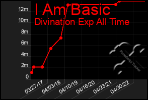 Total Graph of I Am Basic
