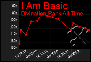 Total Graph of I Am Basic
