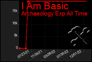 Total Graph of I Am Basic