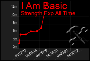 Total Graph of I Am Basic