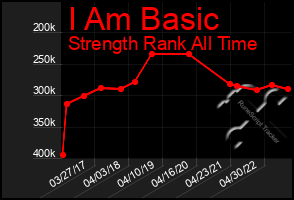 Total Graph of I Am Basic