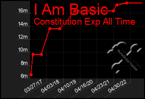 Total Graph of I Am Basic