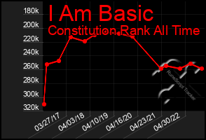 Total Graph of I Am Basic