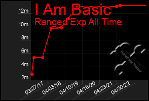Total Graph of I Am Basic